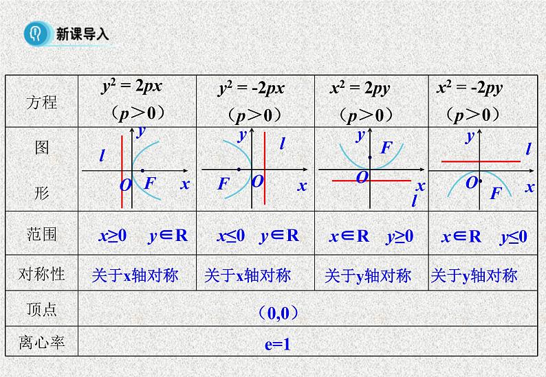 高中数学人教B版选修1-1 抛物线的简单几何性质 课件（22张）第2页