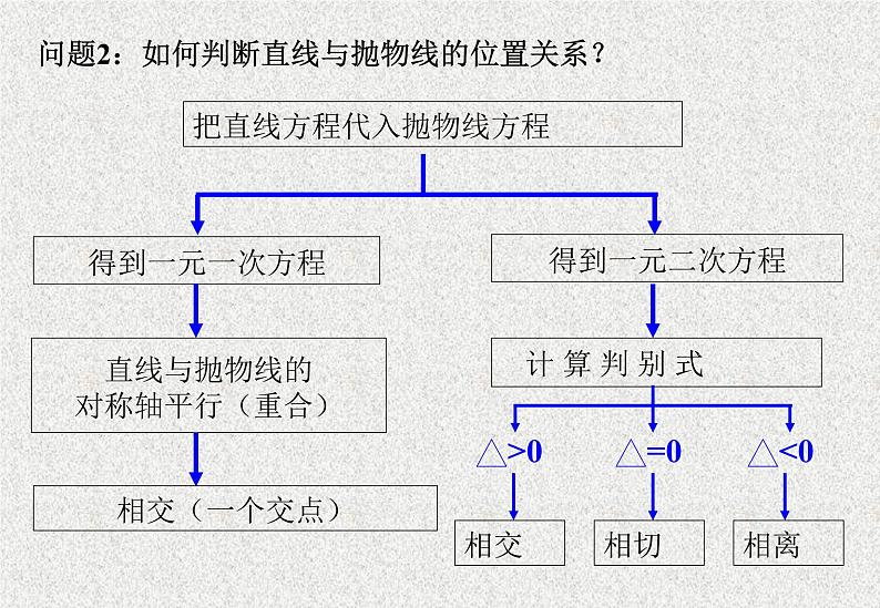 高中数学人教B版选修1-1 抛物线的简单几何性质 课件（22张）第6页