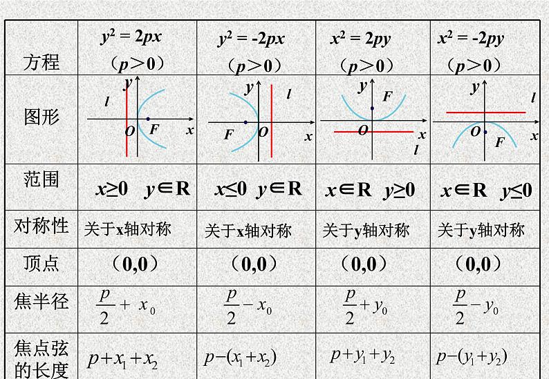 高中数学人教B版选修1-1 抛物线的简单几何性质 课件（22张）第8页