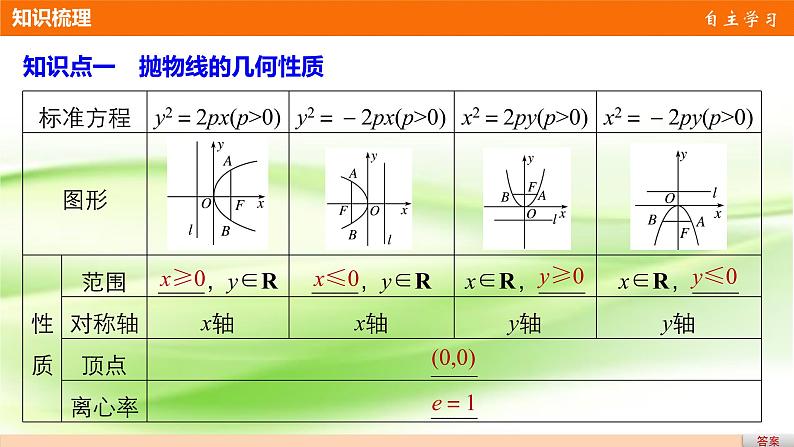 高中数学人教B版选修1-1 抛物线的简单几何性质 课件（32张）04