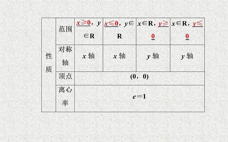 高中数学人教B版选修1-1 抛物线的简单几何性质 课件（34张）第3页