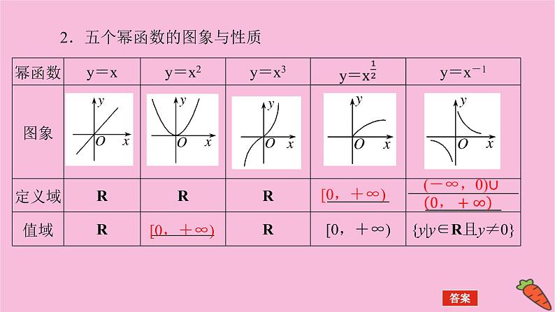 新教材2022届高考数学人教版一轮复习课件：3.4 幂函数与函数的应用（一）05