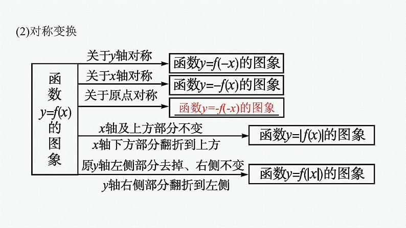 新教材2022版高考人教A版数学一轮复习课件：2.7　函数的图象06