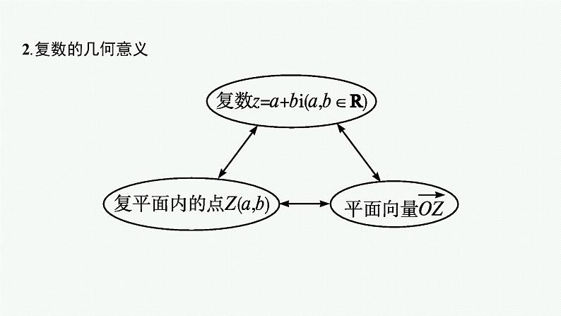 新教材2022版高考人教A版数学一轮复习课件：5.4　复数第6页