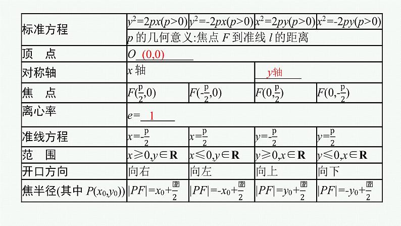 新教材2022版高考人教A版数学一轮复习课件：8.7　抛物线第6页