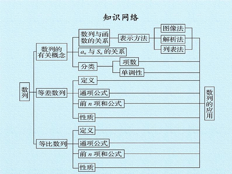 沪教版（上海）高二数学上册 第7章 数列与数学归纳法 复习 课件04