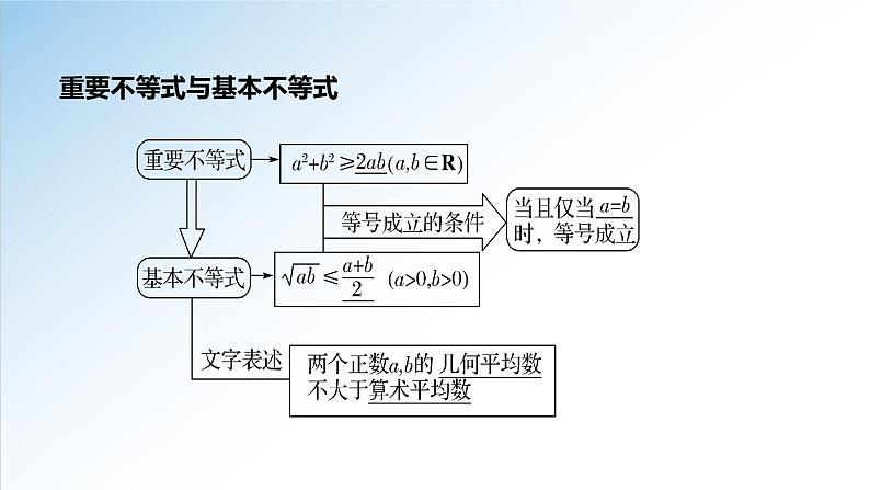 2.2 第1课时 基本不等式的证明（课件）-2021-2022学年高一数学（人教A版2019必修第一册）04