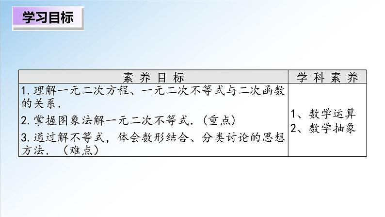 2.3 第1课时 二次函数与一元二次方程、不等式（课件）-2021-2022学年高一数学（人教A版2019必修第一册）第2页