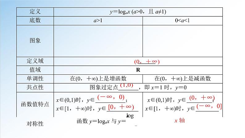 4.4.1 对数函数的概念 4.4.2 对数函数的图象和性质 第1课时（课件）-2021-2022学年高一数学（人教A版2019必修第一册）第6页