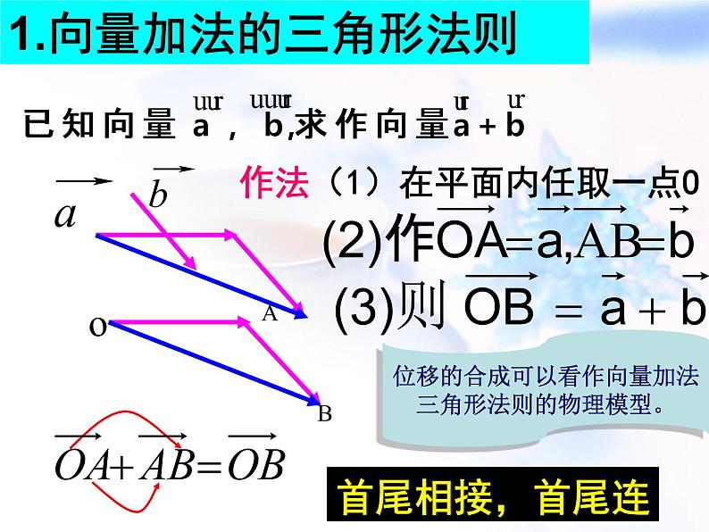 高中数学人教B版必修四 2.1.2 向量的加法 课件（16张）04