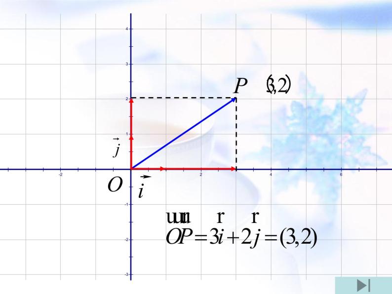 高中数学人教B版必修四 2.2.2 向量的正交分解与向量的直角坐标运算 课件（25张）08