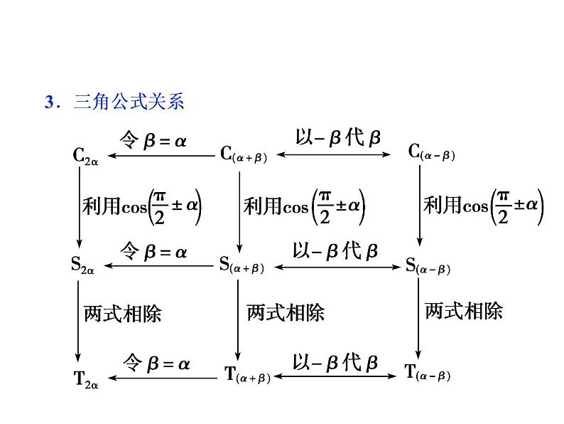 高中数学人教B版必修四 3.1.2 两角和与差的正弦 课件（24张）第4页