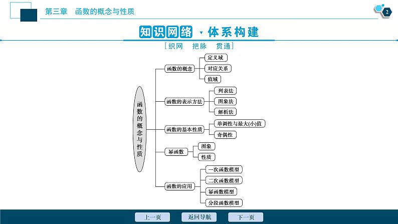 3.6 章末复习提升课课件-2021-2022学年人教A版（2019）高一数学（必修一）03