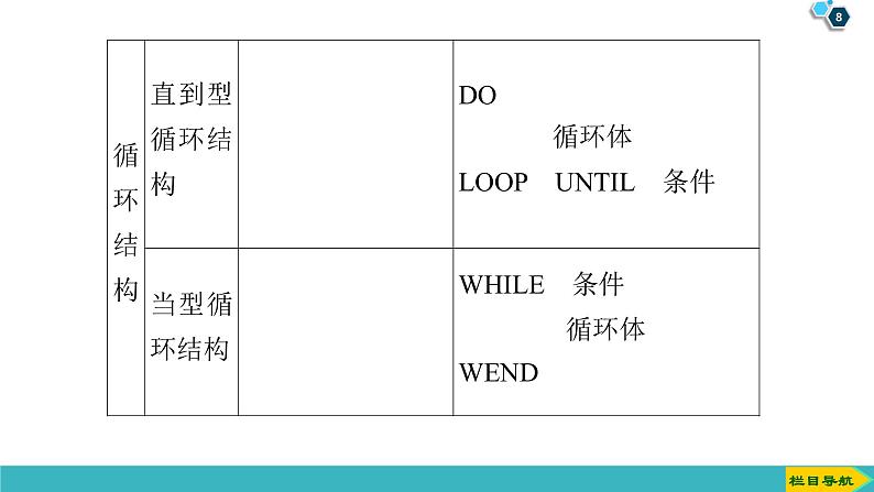 2022版高考数学一轮复习PPT课件：算法与程序框图08
