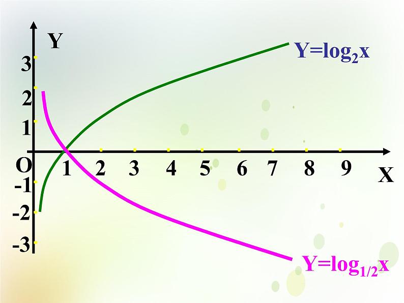 高中数学人教B版必修13.2.3指数函数与对数函数的关系课件（21张）04