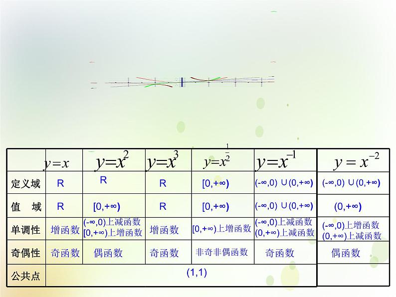 高中数学人教B版必修13.3幂函数课件（15张）06
