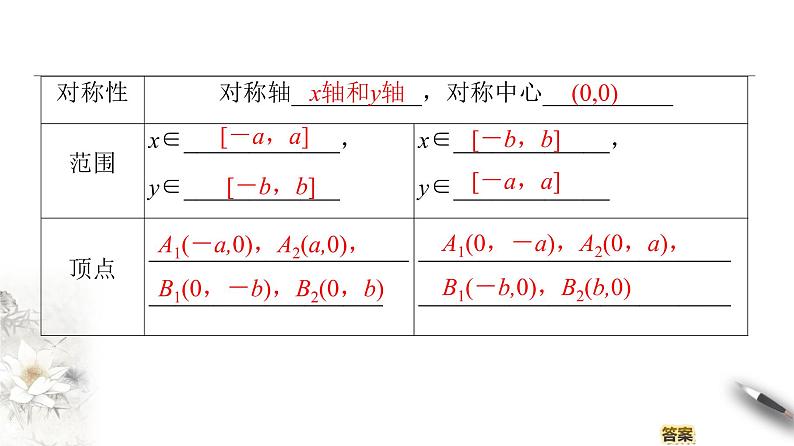 高中数学人教B版选修1-1 第2章 2.1 2.1.2　椭圆的几何性质(一)课件（41张）05