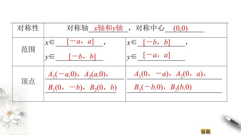 高中数学人教B版选修1-1 第2章 2.1 2.1.2　椭圆的几何性质(一)课件（41张）05