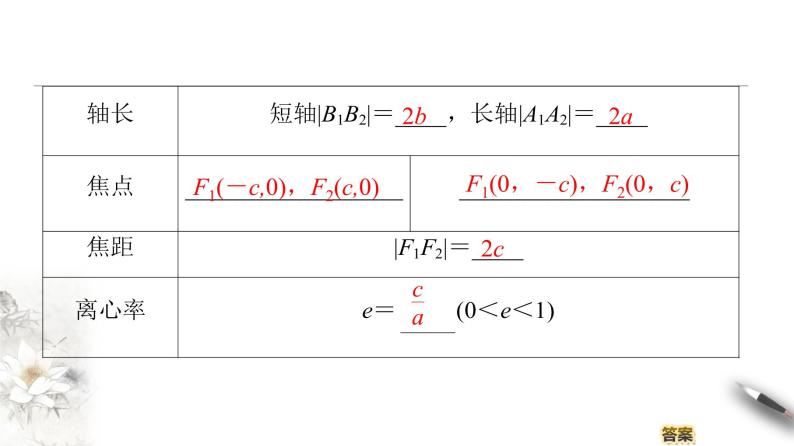 高中数学人教B版选修1-1 第2章 2.1 2.1.2　椭圆的几何性质(一)课件（41张）06