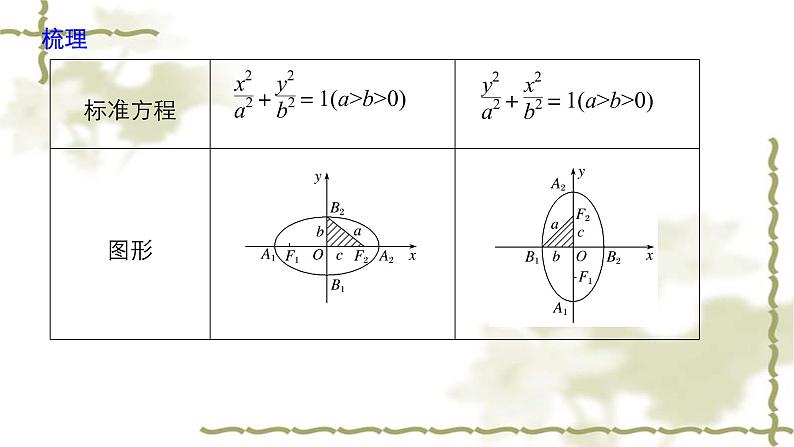 高中数学人教B版选修1-1 第二章 2．1.2　椭圆的几何性质  课件（49张）07