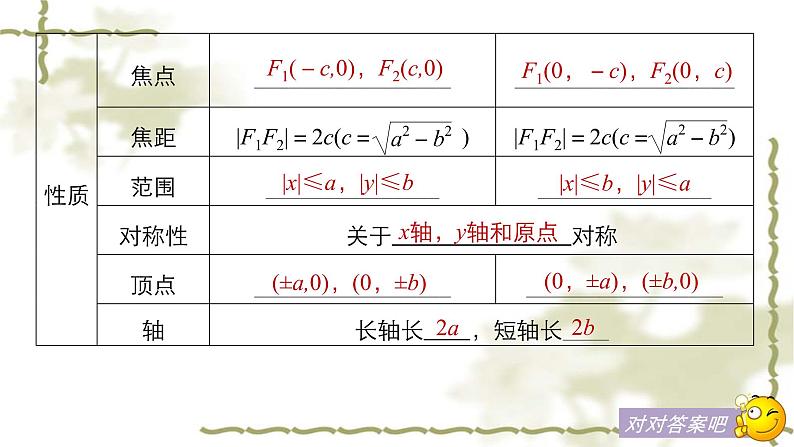 高中数学人教B版选修1-1 第二章 2．1.2　椭圆的几何性质  课件（49张）08