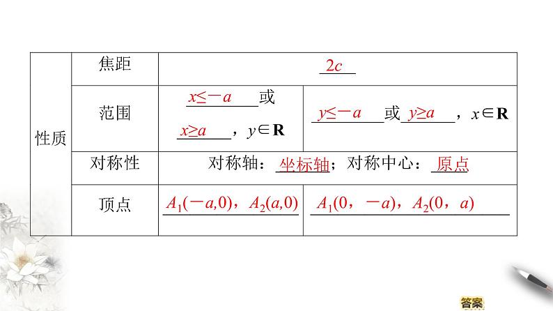 高中数学人教B版选修1-1 第2章 2.2 2.2.2　双曲线的几何性质课件（67张）第5页