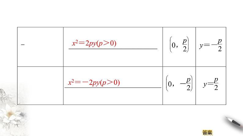 高中数学人教B版选修1-1 第2章 2.3 2.3.1　抛物线及其标准方程课件（67张）第7页