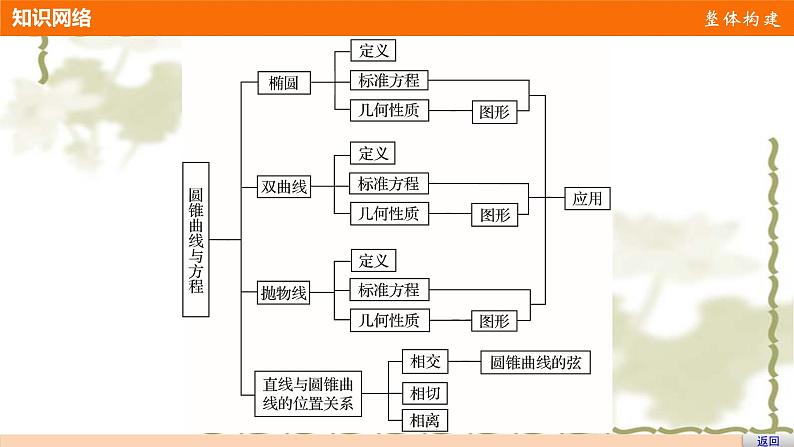 高中数学人教B版选修1-1 第2章 圆锥曲线与方程章末复习提升  课件（27张）03