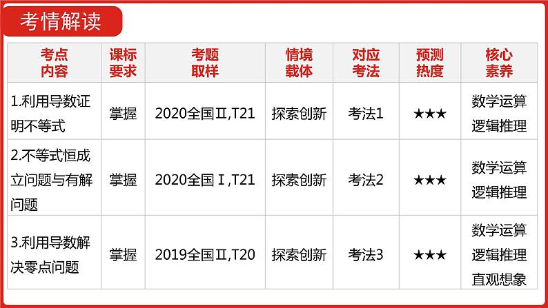 2022高三数学（理科）（全国版）一轮复习课件：第3章第3讲 导数的综合应用04