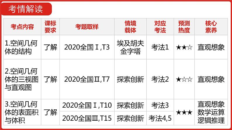 2022高三数学（理科）（全国版）一轮复习课件：第8章第1讲 空间几何体的结构、三视图表面积和体积05
