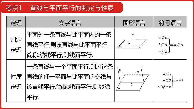 2022高三数学（理科）（全国版）一轮复习课件：第8章第3讲 直线、平面平行的判定及性质第7页