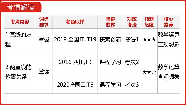 2022高三数学（理科）（全国版）一轮复习课件：第9章第1讲 直线方程与两直线的位置关系05