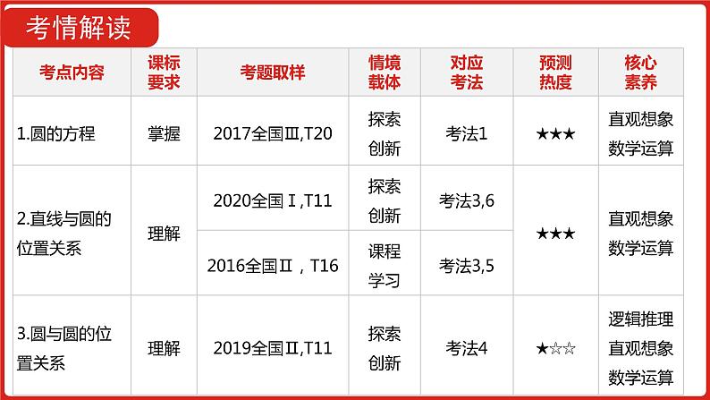 2022高三数学（理科）（全国版）一轮复习课件：第9章第2讲 圆的方程及直线、圆的位置关系05