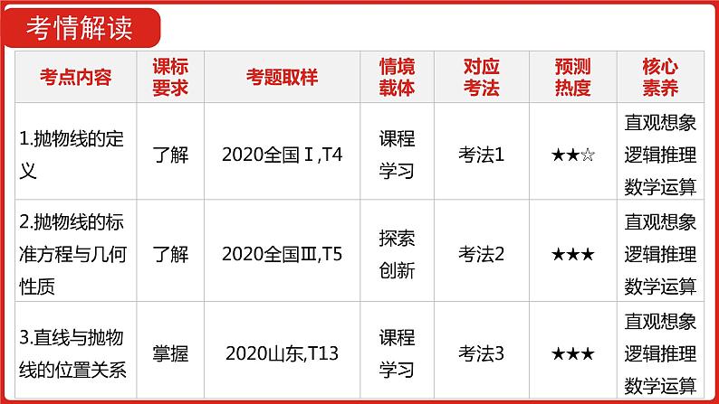 2022高三数学（理科）（全国版）一轮复习课件：第10章第3讲 抛物线05