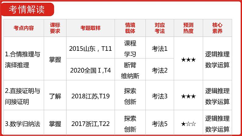 2022高三数学（理科）（全国版）一轮复习课件：第15章 推理与证明04