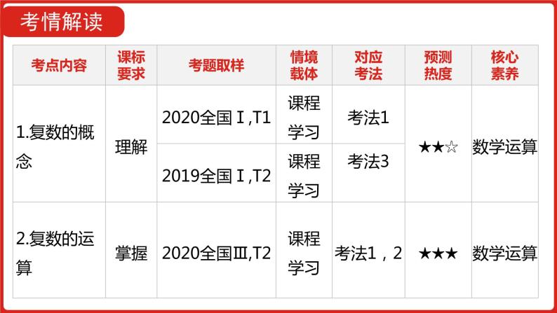 2022高三数学（理科）（全国版）一轮复习课件：第16章 数系的扩充与复数的引入04