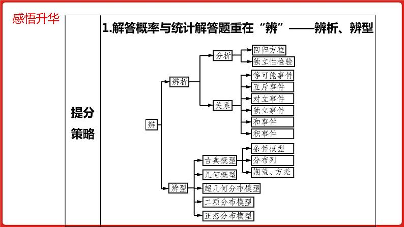 2022高三数学（理科）（全国版）一轮复习课件：解题思维8 高考中概率与统计解答题的提分策略07