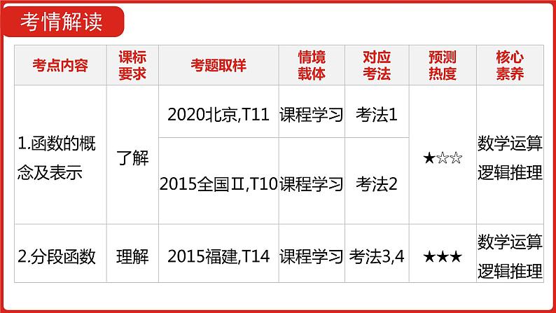 2022高三数学（理科）（全国版）一轮复习课件：第2章第1讲 函数及其表示05