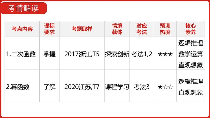 2022高三数学（理科）（全国版）一轮复习课件：第2章第3讲 二次函数与幂函数第5页