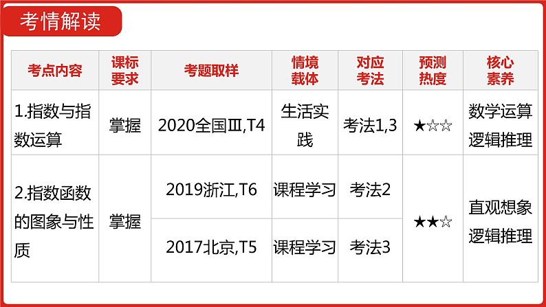 2022高三数学（理科）（全国版）一轮复习课件：第2章第4讲 指数与指数函数第5页