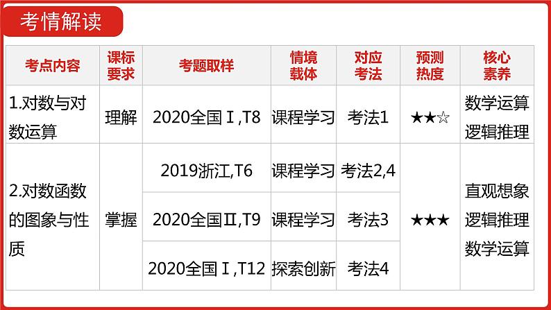 2022高三数学（理科）（全国版）一轮复习课件：第2章第5讲 对数与对数函数05