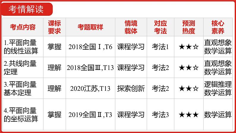 2022高三数学（理科）（全国版）一轮复习课件：第5章第1讲 平面向量的概念及线性运算、平面向量基本定理及坐标运算04