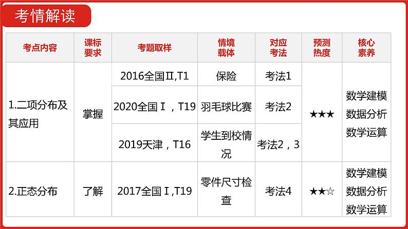 2022高三数学（理科）（全国版）一轮复习课件：第12章第4讲 二项分布及其应用、正态分布05