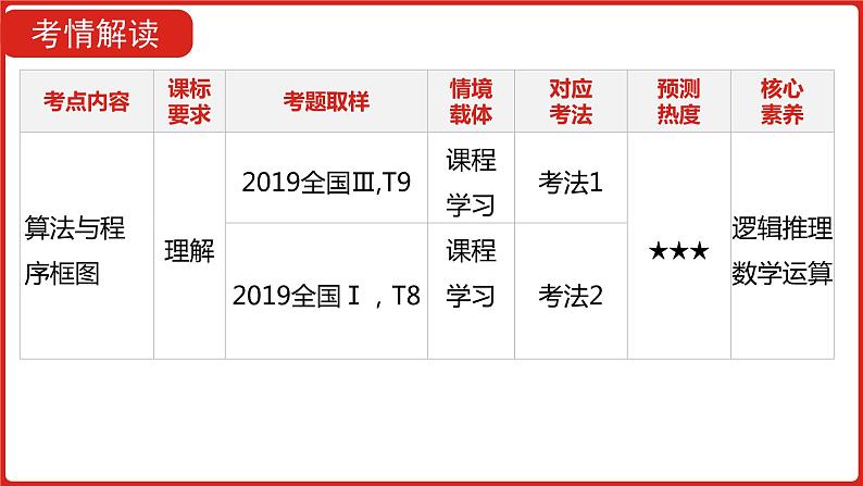 2022高三数学（理科）（全国版）一轮复习课件：第14章 算法初步05