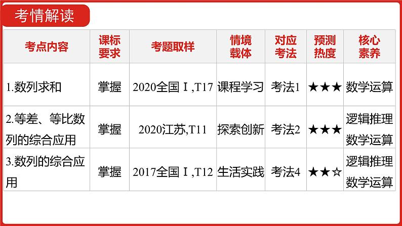 2022高三数学（理科）（全国版）一轮复习课件：第6章第4讲 数列求和及数列的综合应用04