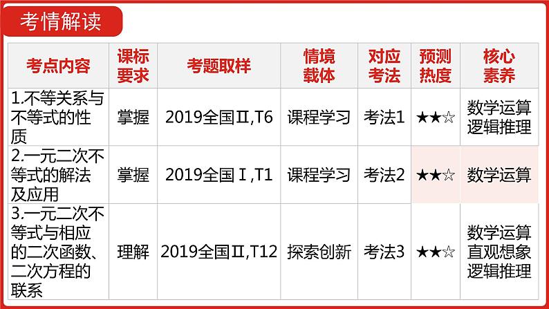 2022高三数学（理科）（全国版）一轮复习课件：第7章第1讲 不等关系与一元二次不等式04