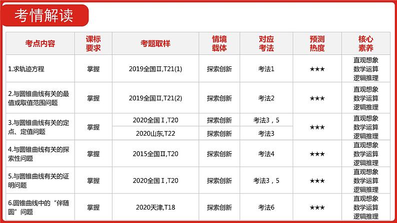 2022高三数学（理科）（全国版）一轮复习课件：第10章第4讲 圆锥曲线的综合问题05