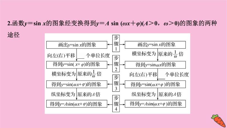 2022版高考苏教版数学（江苏专用）一轮课件：第四章 第五节 函数y＝A sin （ωx＋φ）的图象及三角函数模型的简单应用04