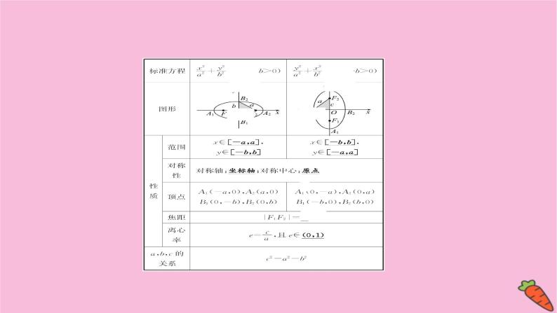 2022版高考苏教版数学（江苏专用）一轮课件：第九章 第五节 椭　圆06