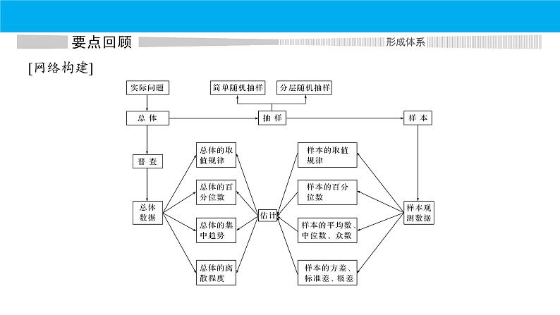 数学人教A版（2019）必修第二册 期末复习：专题 统计与概率（课件）第3页